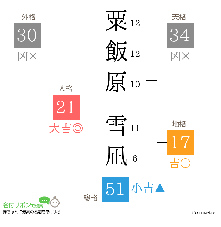 粟飯原 雪凪さんの姓名判断結果
