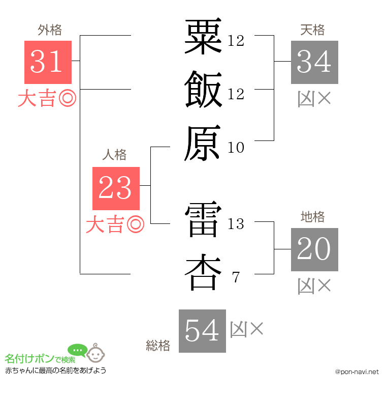 粟飯原 雷杏さんの姓名判断結果