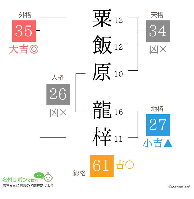 粟飯原 龍梓さんの姓名判断結果