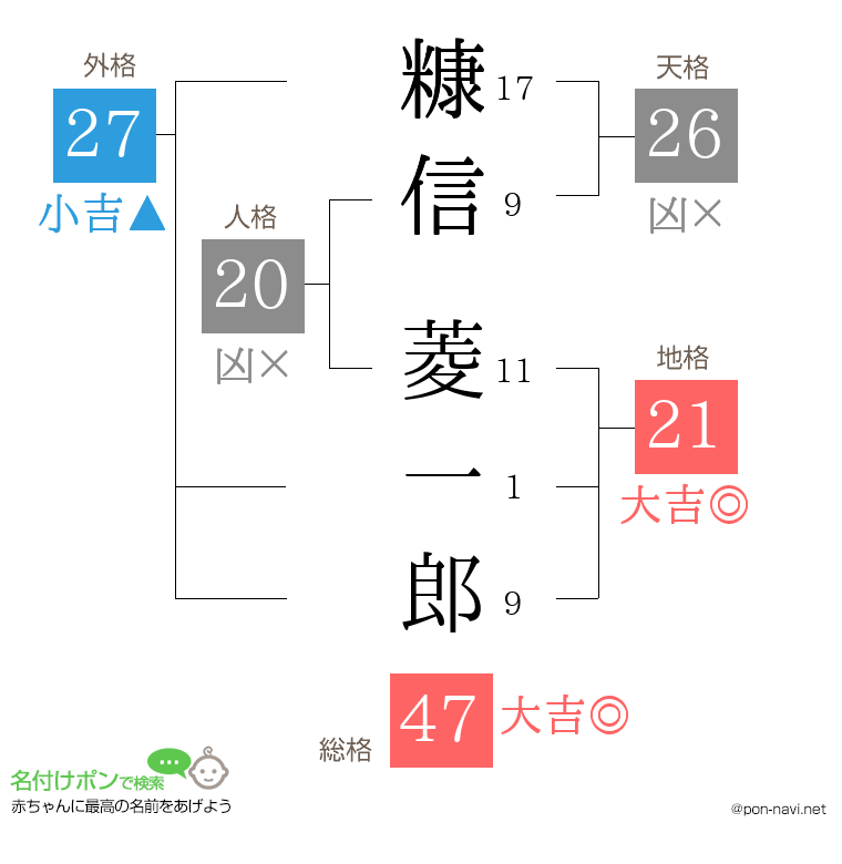糠信 菱一郎さんの姓名判断結果