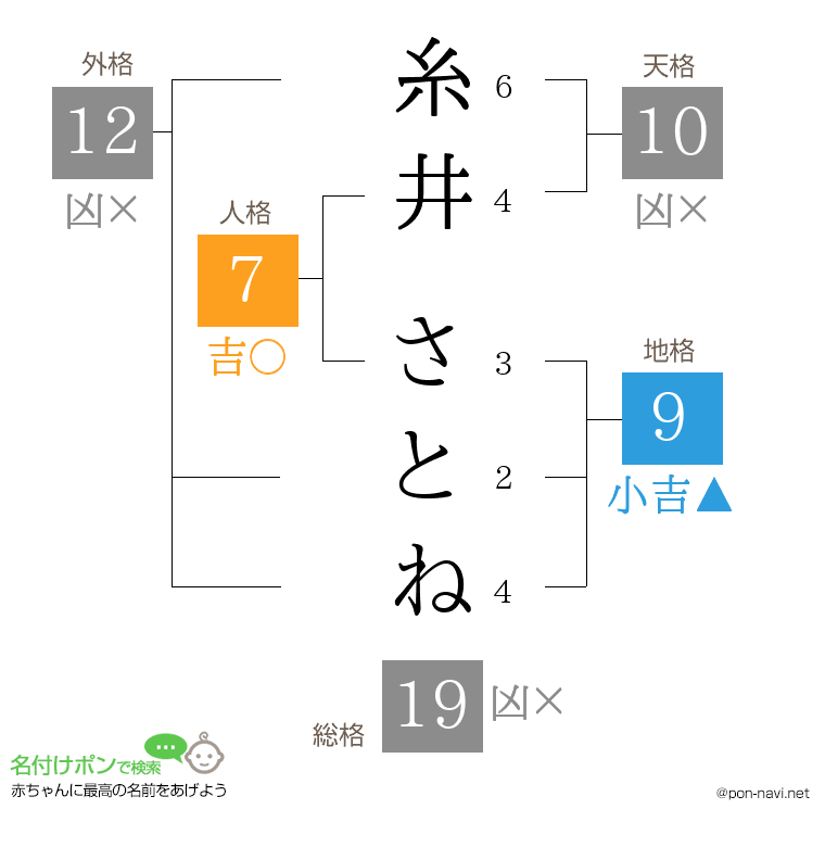糸井 さとねさんの姓名判断結果