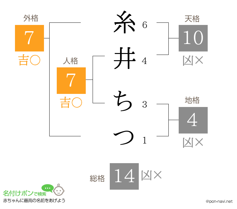 糸井 ちつさんの姓名判断結果