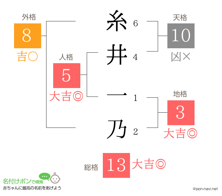 糸井 一乃さんの姓名判断結果