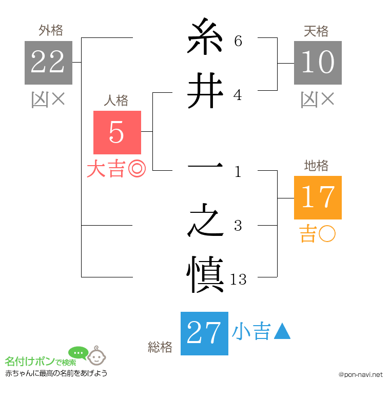 糸井 一之慎さんの姓名判断結果