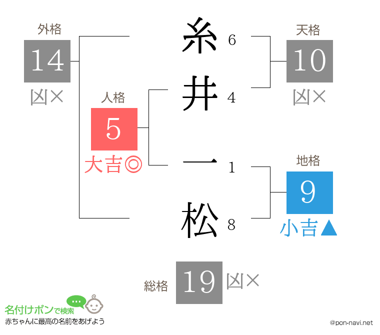 糸井 一松さんの姓名判断結果