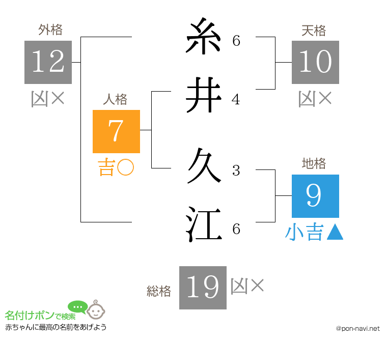 糸井 久江さんの姓名判断結果