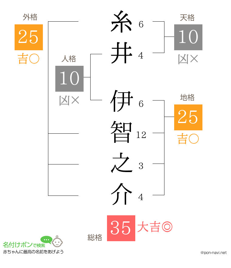 糸井 伊智之介さんの姓名判断結果