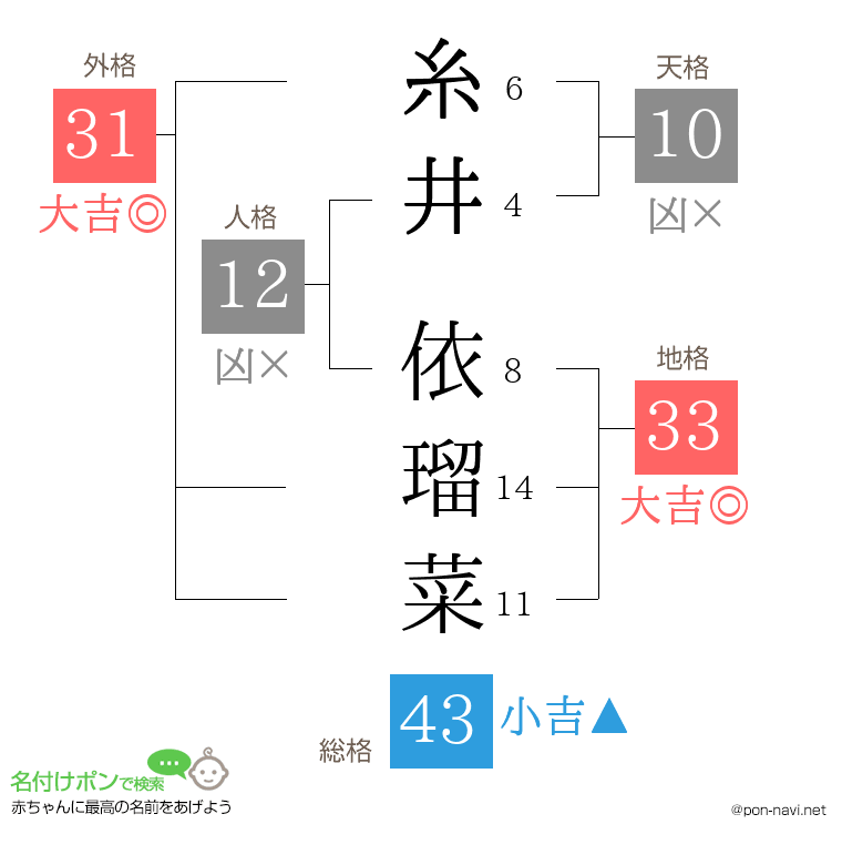 糸井 依瑠菜さんの姓名判断結果