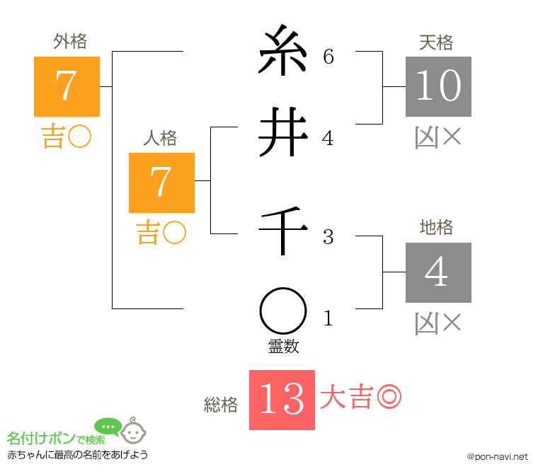 糸井 千さんの姓名判断結果