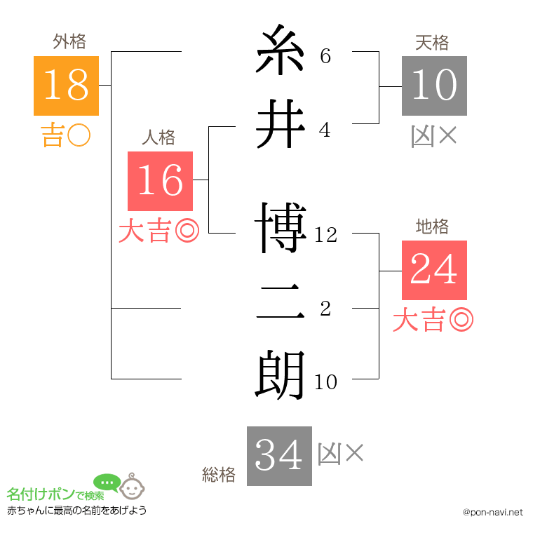 糸井 博二朗さんの姓名判断結果
