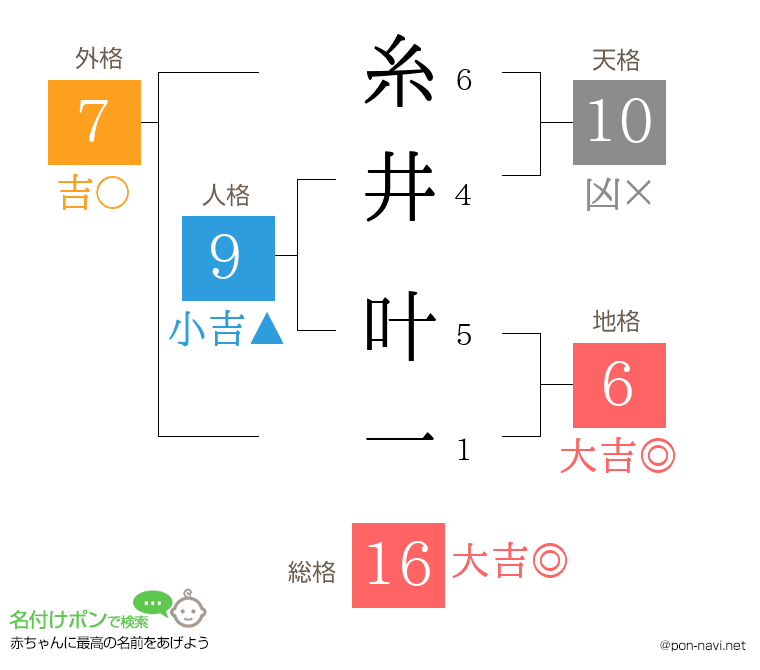 糸井 叶一さんの姓名判断結果