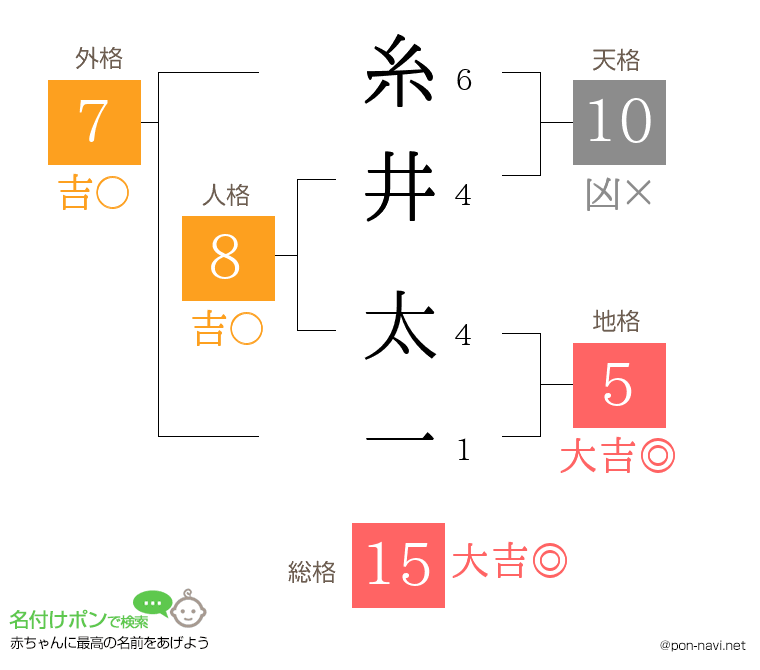 糸井 太一さんの姓名判断結果