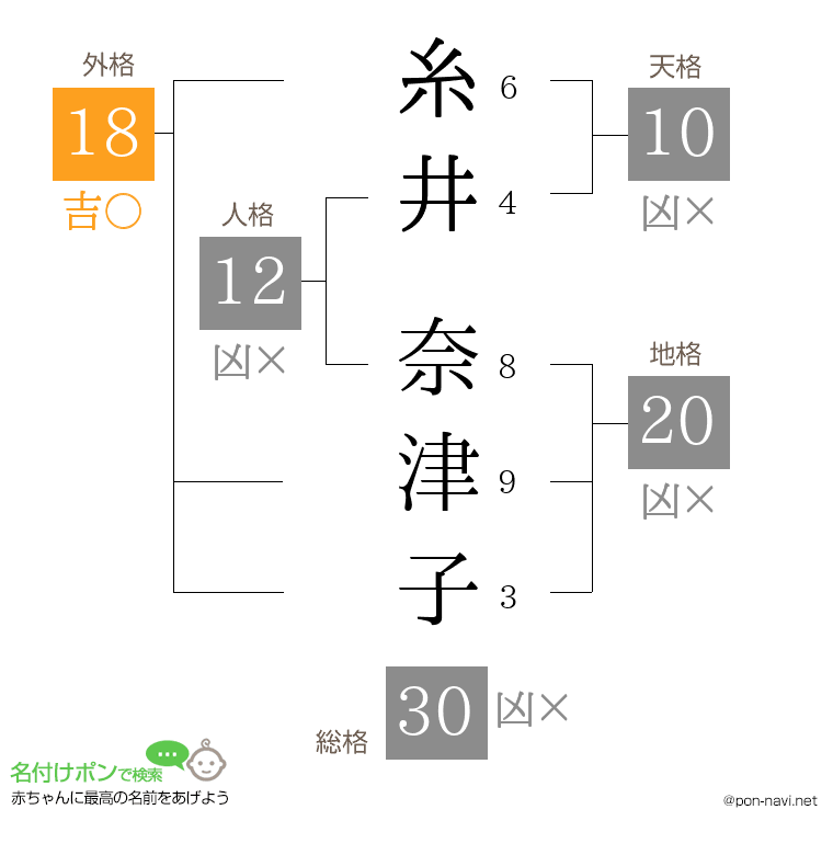 糸井 奈津子さんの姓名判断結果