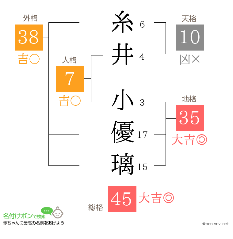 糸井 小優璃さんの姓名判断結果