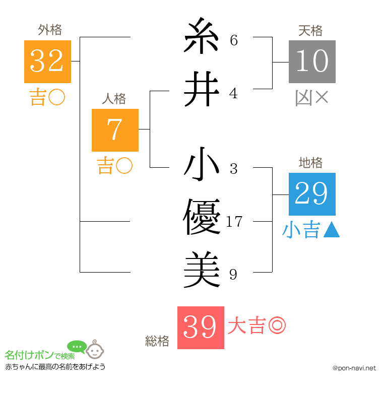 糸井 小優美さんの姓名判断結果