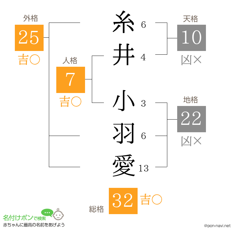 糸井 小羽愛さんの姓名判断結果