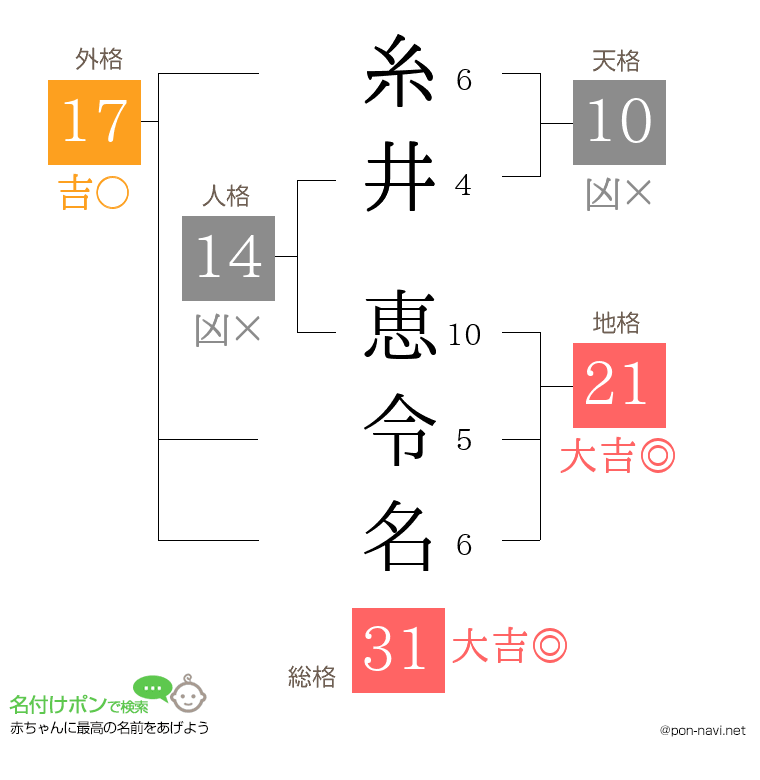 糸井 恵令名さんの姓名判断結果