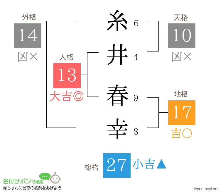 糸井 春幸さんの姓名判断結果