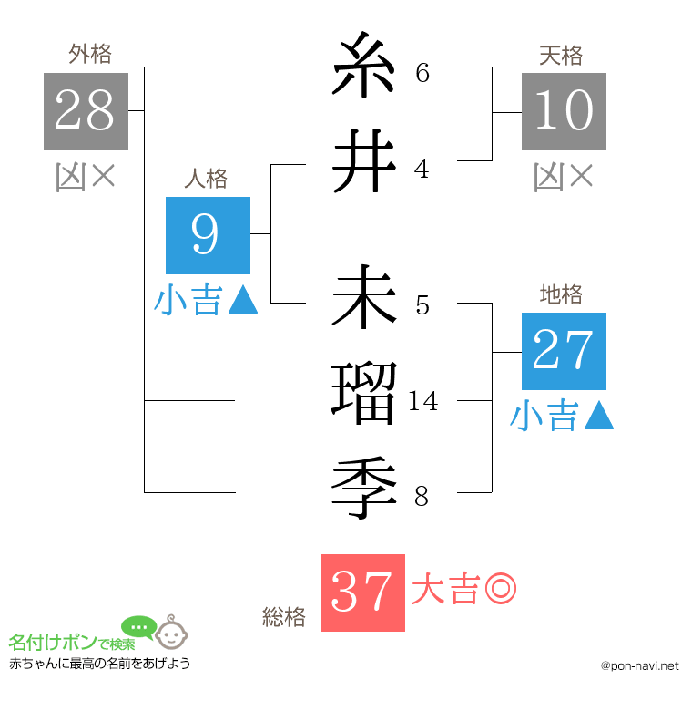 糸井 未瑠季さんの姓名判断結果