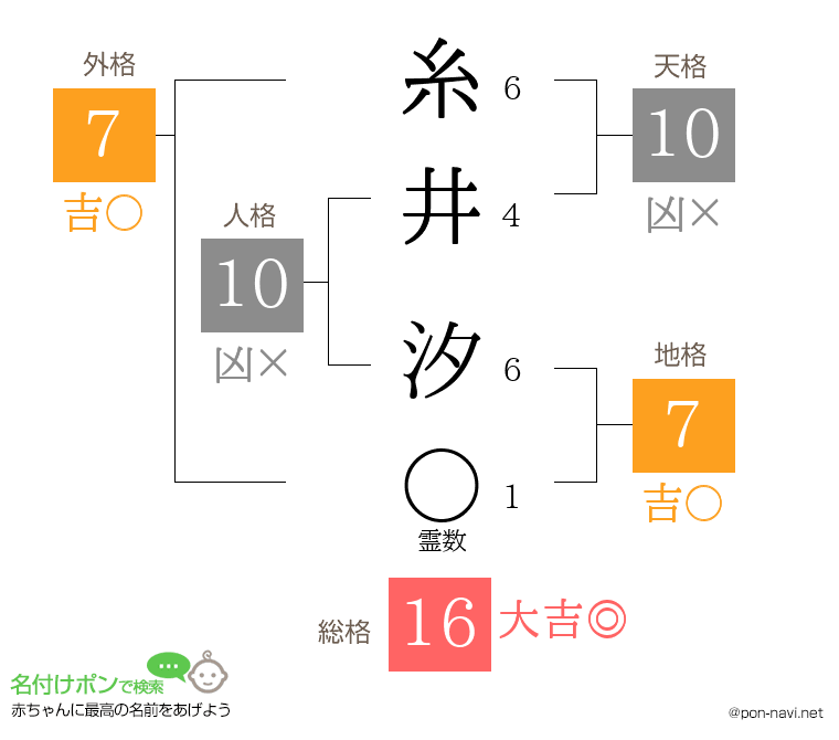 糸井 汐さんの姓名判断結果
