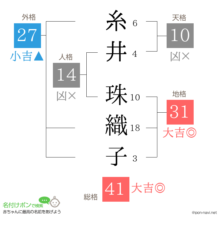 糸井 珠織子さんの姓名判断結果