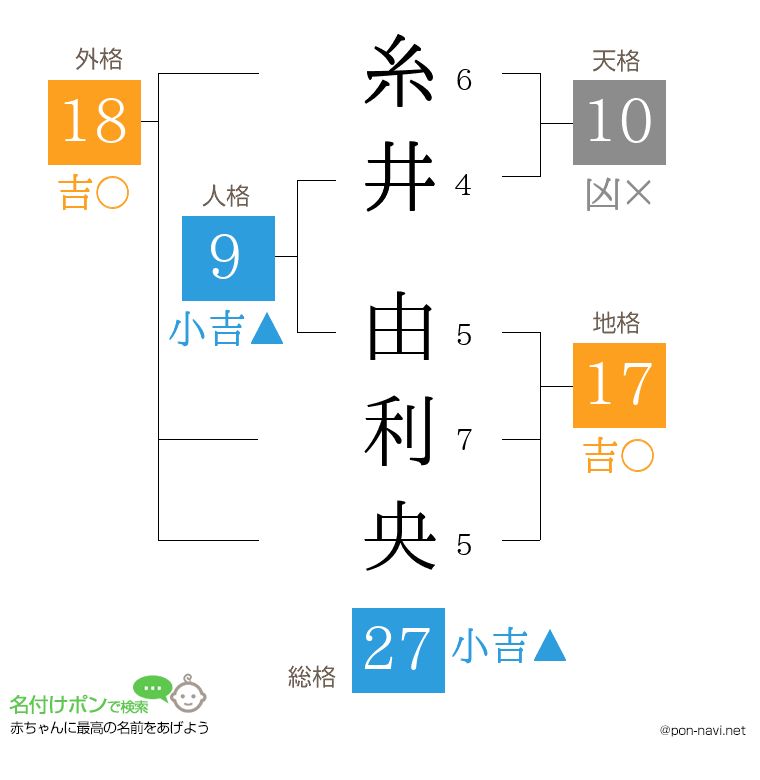 糸井 由利央さんの姓名判断結果