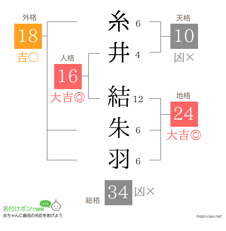 糸井 結朱羽さんの姓名判断結果