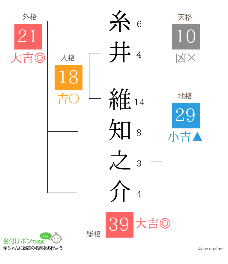 糸井 維知之介さんの姓名判断結果