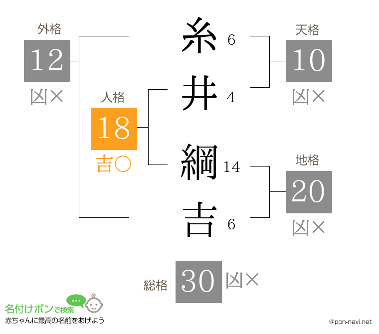 糸井 綱吉さんの姓名判断結果