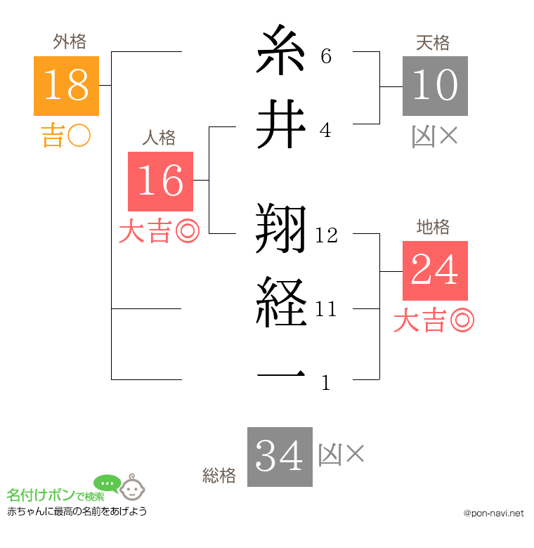 糸井 翔経一さんの姓名判断結果