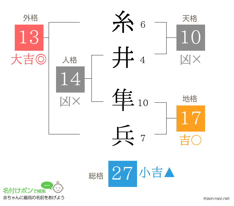 糸井 隼兵さんの姓名判断結果