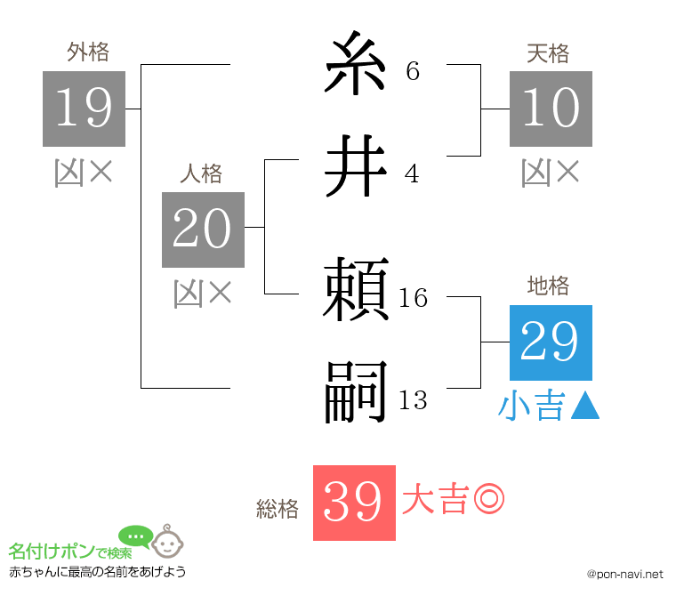 糸井 頼嗣さんの姓名判断結果