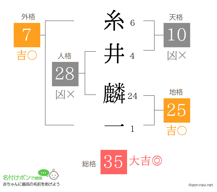 糸井 麟一さんの姓名判断結果