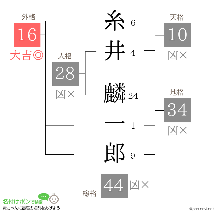 糸井 麟一郎さんの姓名判断結果