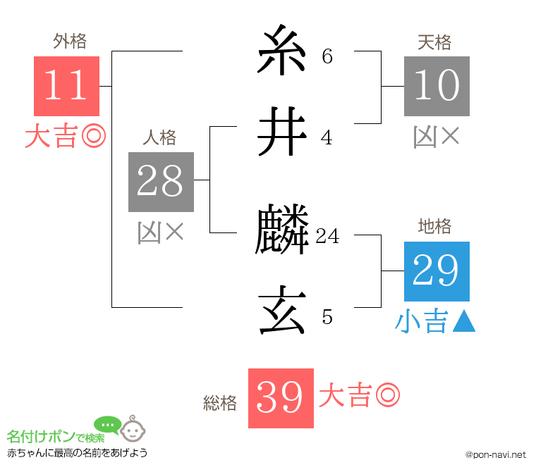 糸井 麟玄さんの姓名判断結果