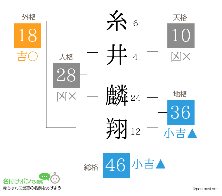糸井 麟翔さんの姓名判断結果