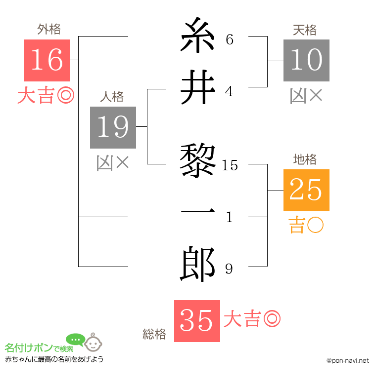 糸井 黎一郎さんの姓名判断結果