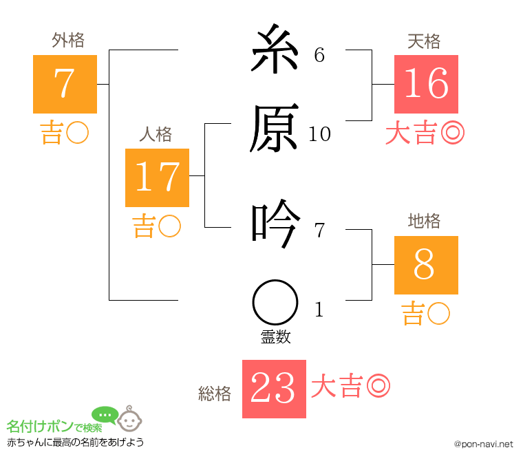 糸原 吟さんの姓名判断結果