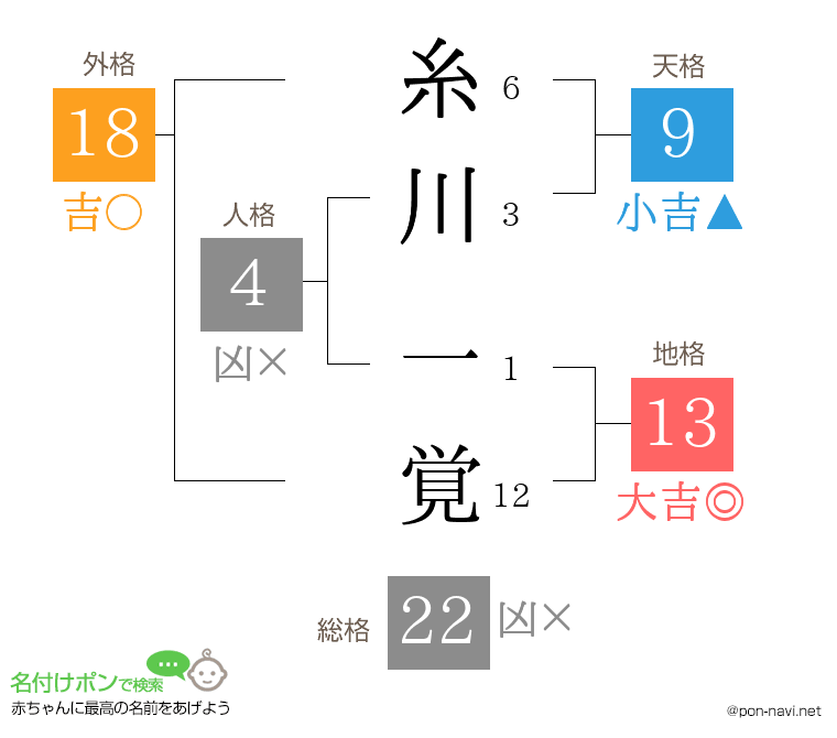 糸川 一覚さんの姓名判断結果
