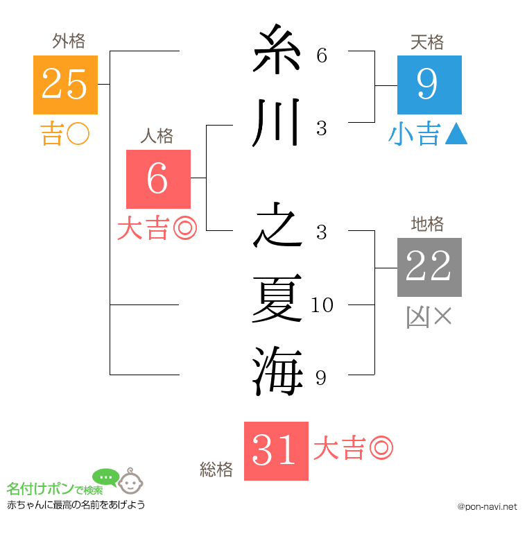 糸川 之夏海さんの姓名判断結果