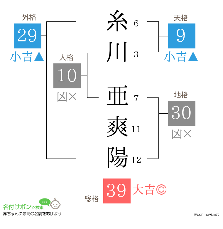 糸川 亜爽陽さんの姓名判断結果
