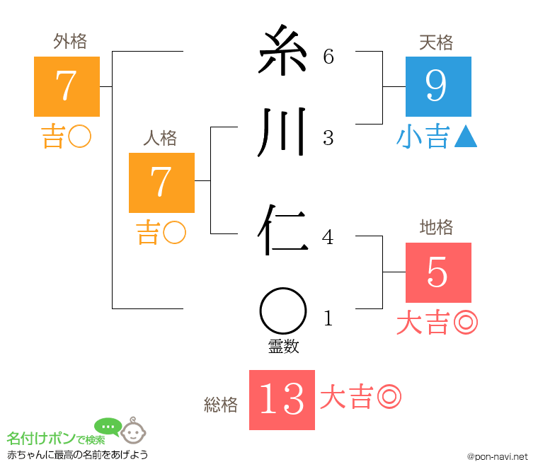 糸川 仁さんの姓名判断結果
