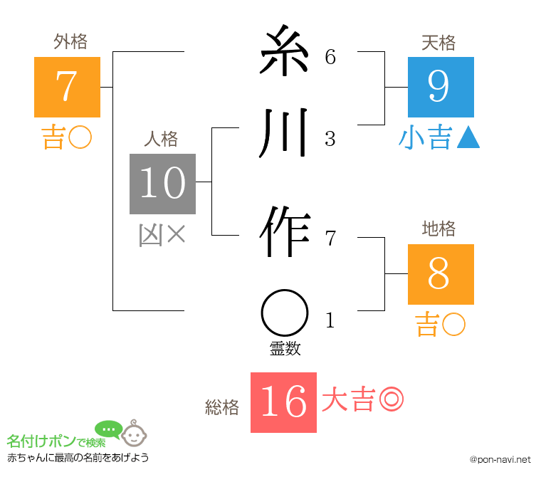 糸川 作さんの姓名判断結果