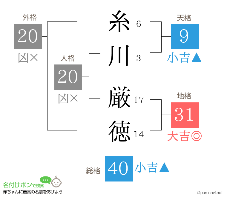 糸川 厳徳さんの姓名判断結果