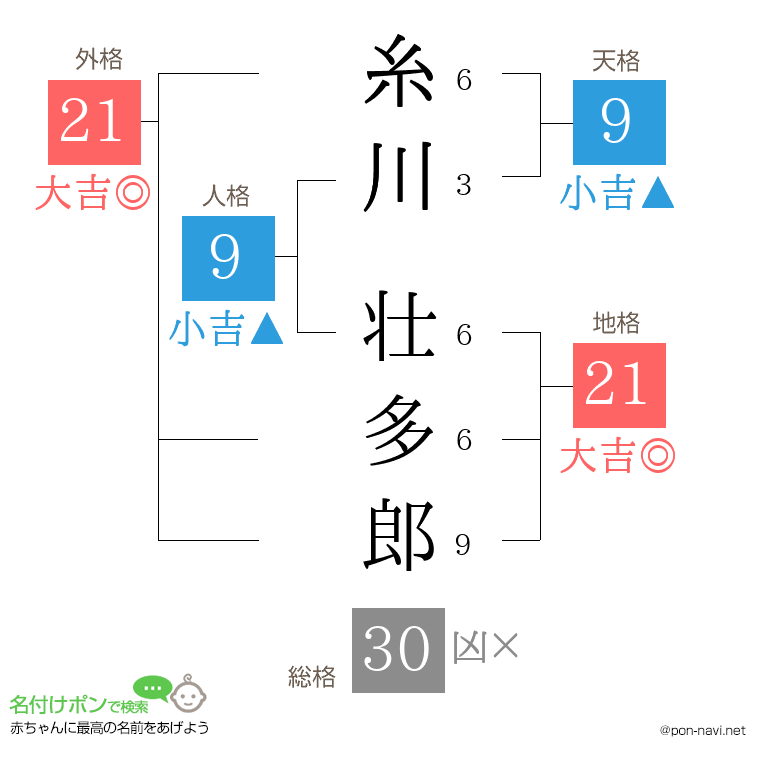糸川 壮多郎さんの姓名判断結果