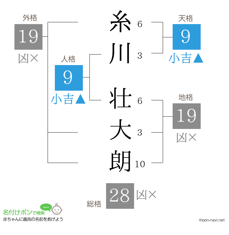 糸川 壮大朗さんの姓名判断結果