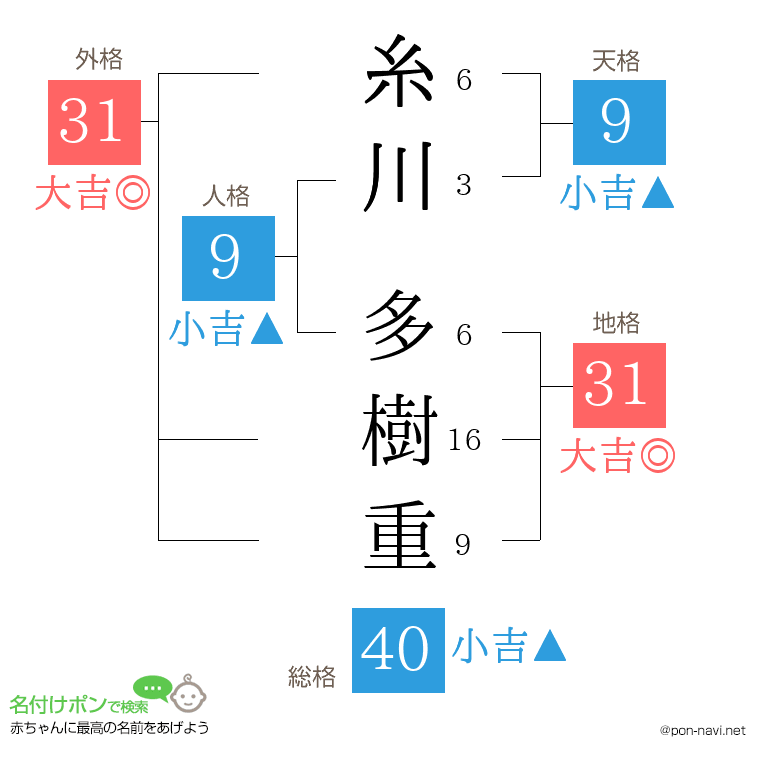 糸川 多樹重さんの姓名判断結果