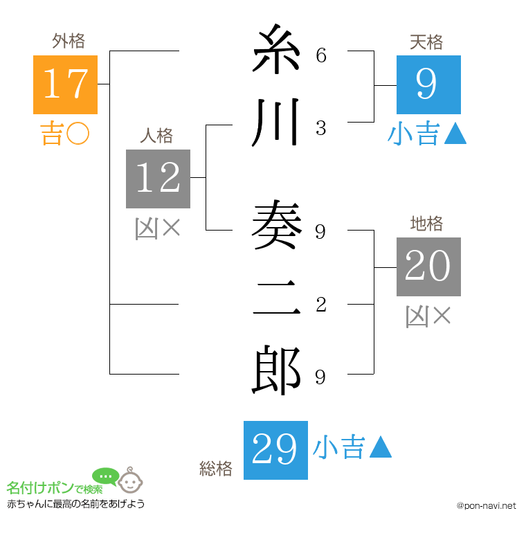 糸川 奏二郎さんの姓名判断結果