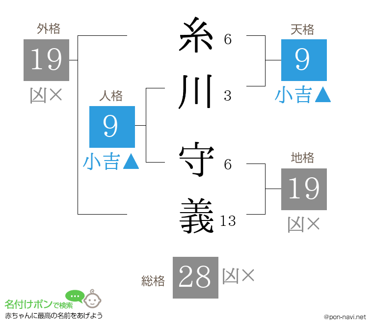 糸川 守義さんの姓名判断結果