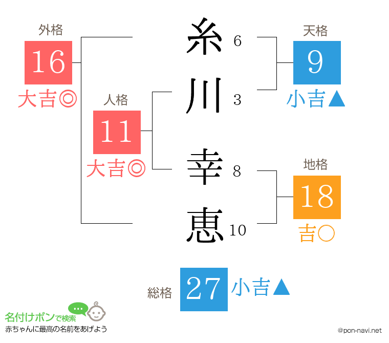糸川 幸恵さんの姓名判断結果